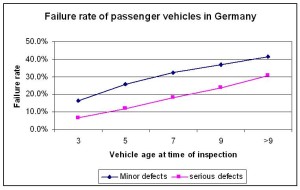 Graph Failurerate Germany