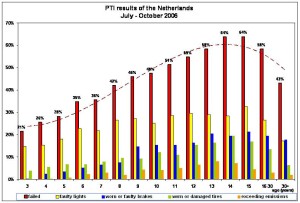 Graph PTI Results the Netherlands