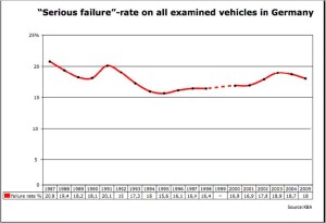 Graph Serious Failure Rate Germany