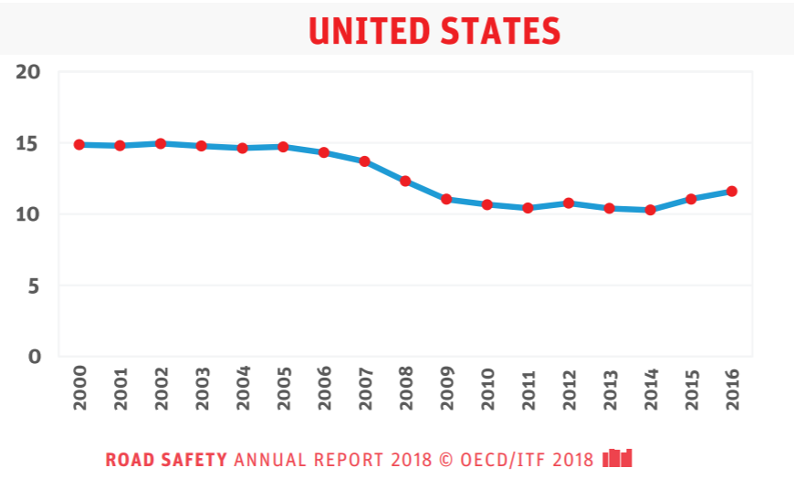 U.S.A road safety scores very poor