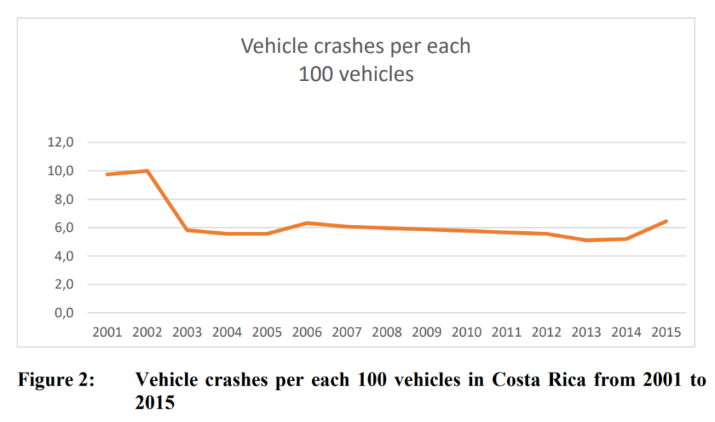 Reducing the death toll of road accidents in Costa Rica