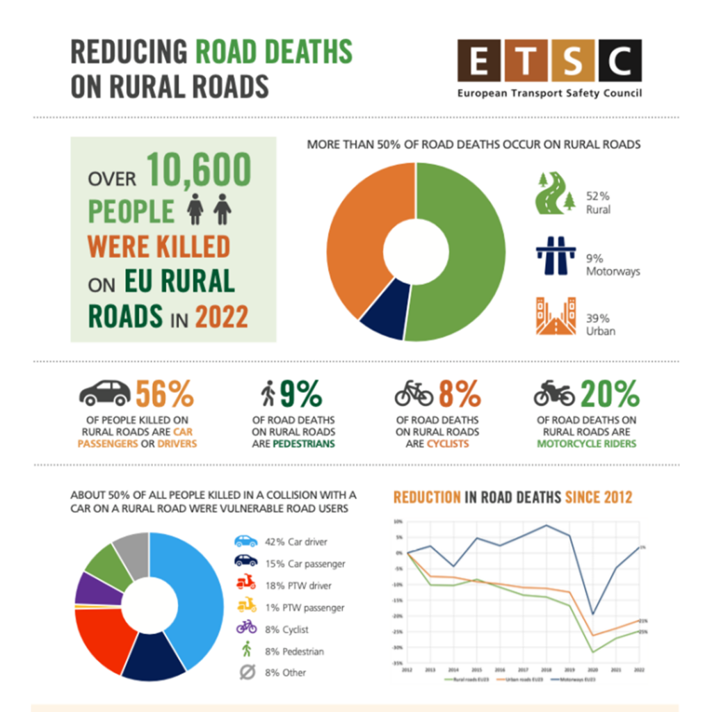 Unlocking the Challenges of Rural Roads Safety in the EU